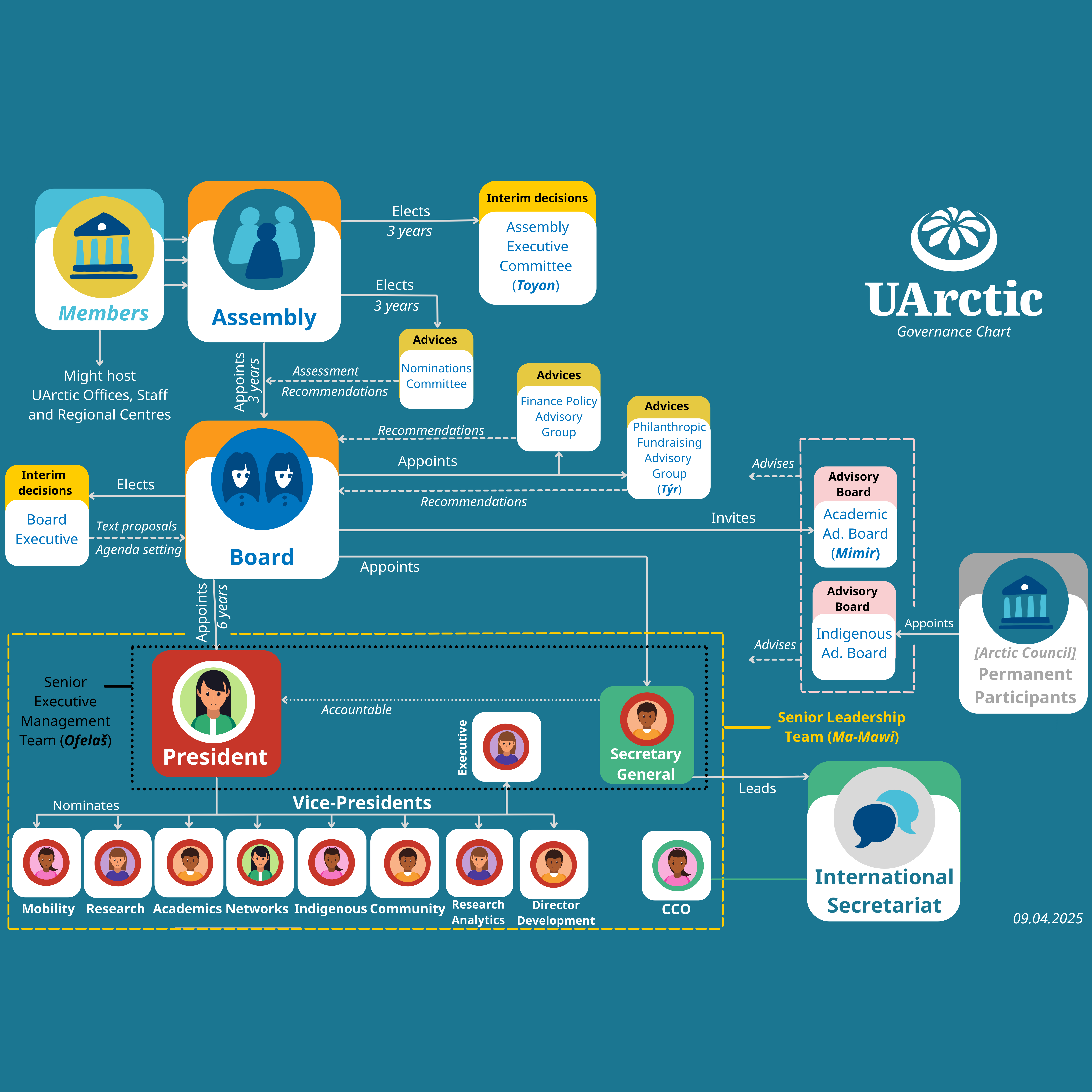 UArctic Organization Chart