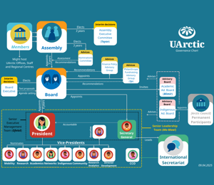 Uarctic Governance Chart (30 X 30 Cm)