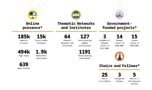Online Presence, National Funding, TN Participation, Chairs, Fellows