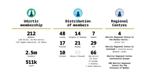 Membership Statistics